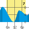 Kalama tide chart for Monday, July 7, 2025