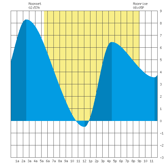 Kalama tide chart for Tuesday, July 8, 2025