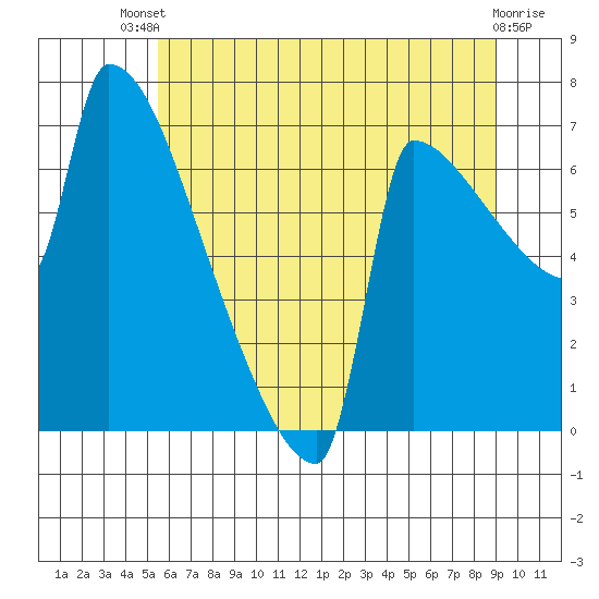 Kalama tide chart for Wednesday, July 9, 2025