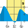 Kalama tide chart for Wednesday, July 9, 2025
