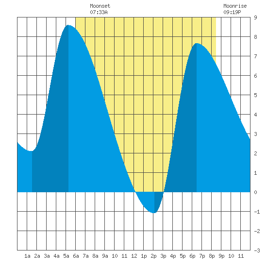 Kalama tide chart for Sunday, August 10, 2025
