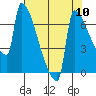 Kalama tide chart for Sunday, August 10, 2025