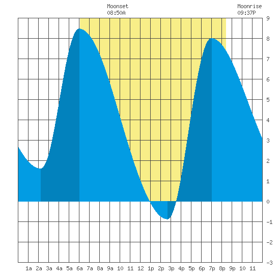 Kalama tide chart for Monday, August 11, 2025