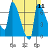 Kalama tide chart for Monday, August 11, 2025