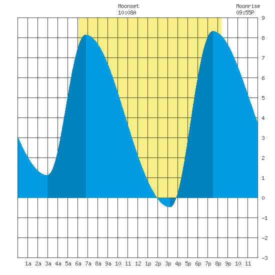 Kalama tide chart for Tuesday, August 12, 2025