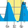 Kalama tide chart for Tuesday, August 12, 2025