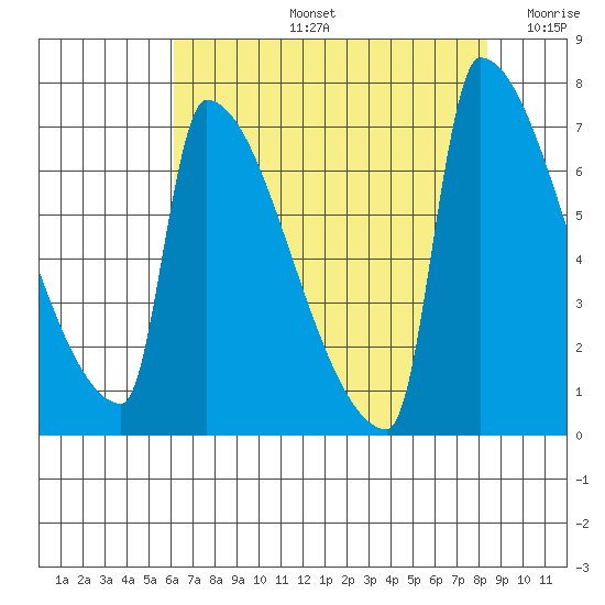 Kalama tide chart for Wednesday, August 13, 2025