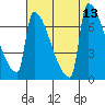 Kalama tide chart for Wednesday, August 13, 2025
