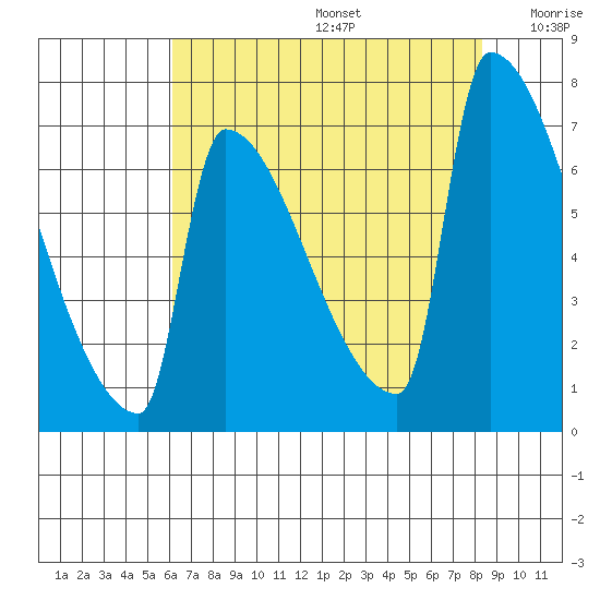 Kalama tide chart for Thursday, August 14, 2025