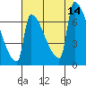 Kalama tide chart for Thursday, August 14, 2025