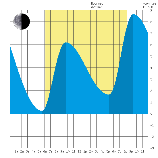 Kalama tide chart for Friday, August 15, 2025