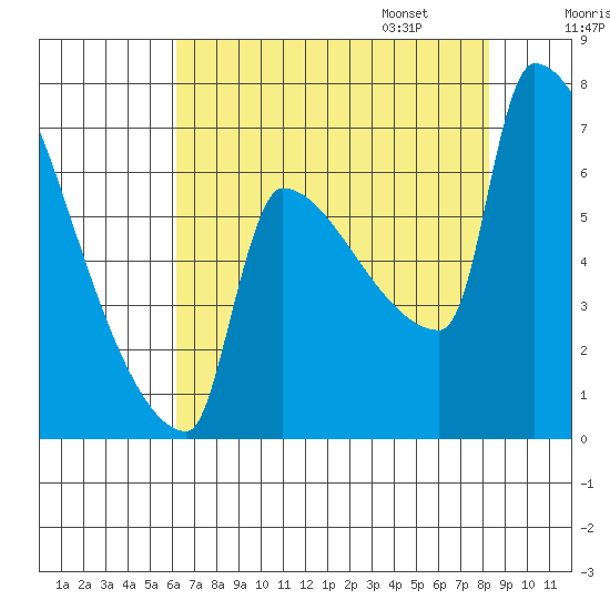Kalama tide chart for Saturday, August 16, 2025