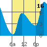 Kalama tide chart for Saturday, August 16, 2025