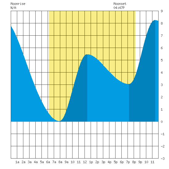 Kalama tide chart for Sunday, August 17, 2025