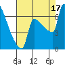 Kalama tide chart for Sunday, August 17, 2025