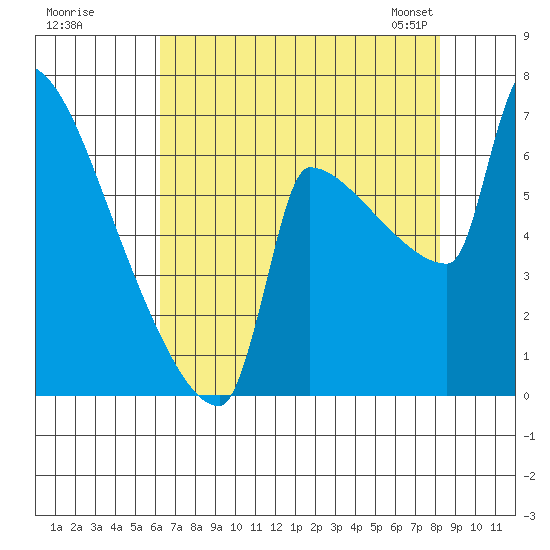 Kalama tide chart for Monday, August 18, 2025