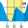 Kalama tide chart for Monday, August 18, 2025