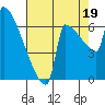 Kalama tide chart for Tuesday, August 19, 2025
