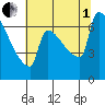 Kalama tide chart for Friday, August 1, 2025
