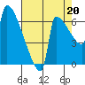 Kalama tide chart for Wednesday, August 20, 2025