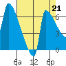 Kalama tide chart for Thursday, August 21, 2025