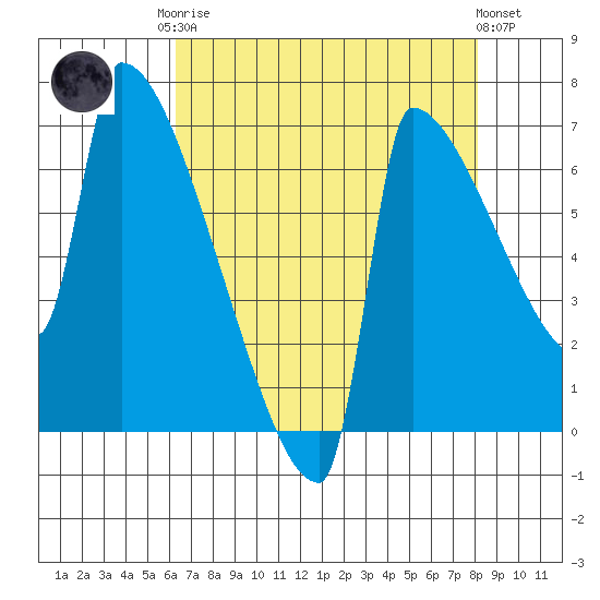 Kalama tide chart for Friday, August 22, 2025