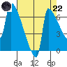 Kalama tide chart for Friday, August 22, 2025