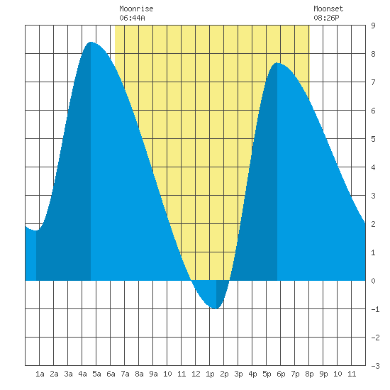Kalama tide chart for Saturday, August 23, 2025