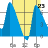 Kalama tide chart for Saturday, August 23, 2025