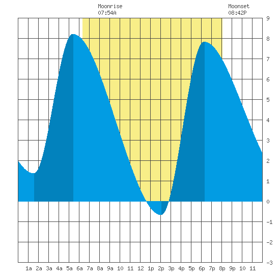 Kalama tide chart for Sunday, August 24, 2025