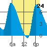 Kalama tide chart for Sunday, August 24, 2025