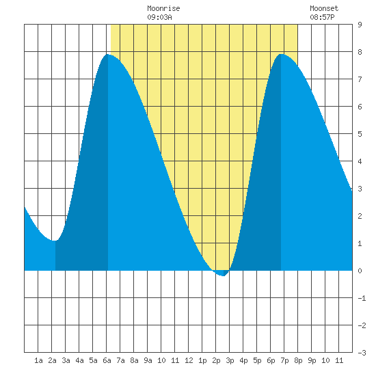 Kalama tide chart for Monday, August 25, 2025