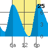 Kalama tide chart for Monday, August 25, 2025