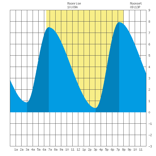 Kalama tide chart for Tuesday, August 26, 2025