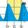 Kalama tide chart for Tuesday, August 26, 2025