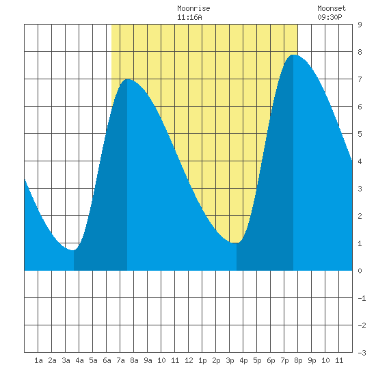 Kalama tide chart for Wednesday, August 27, 2025