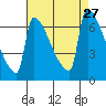 Kalama tide chart for Wednesday, August 27, 2025