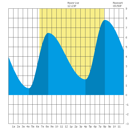 Kalama tide chart for Thursday, August 28, 2025