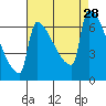 Kalama tide chart for Thursday, August 28, 2025