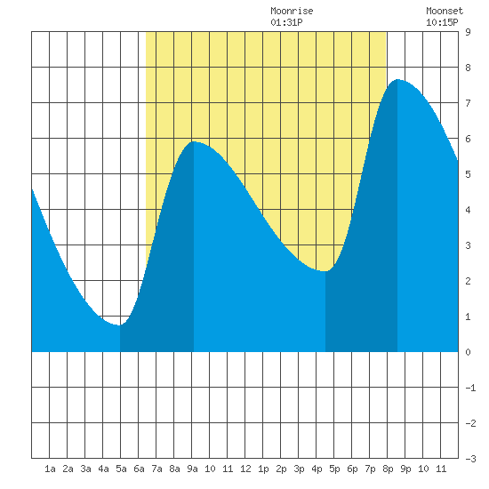 Kalama tide chart for Friday, August 29, 2025