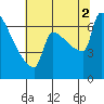 Kalama tide chart for Saturday, August 2, 2025