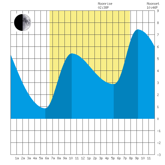 Kalama tide chart for Saturday, August 30, 2025