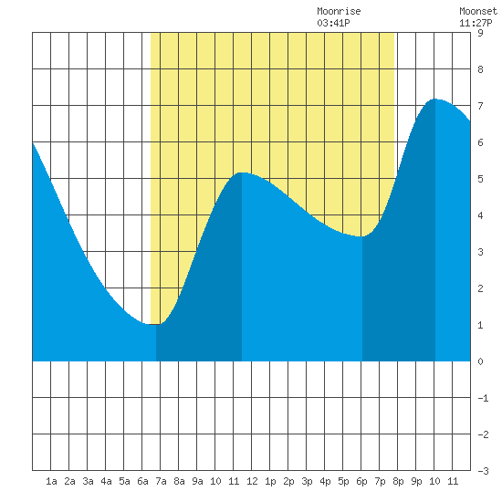 Kalama tide chart for Sunday, August 31, 2025
