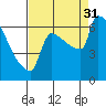 Kalama tide chart for Sunday, August 31, 2025