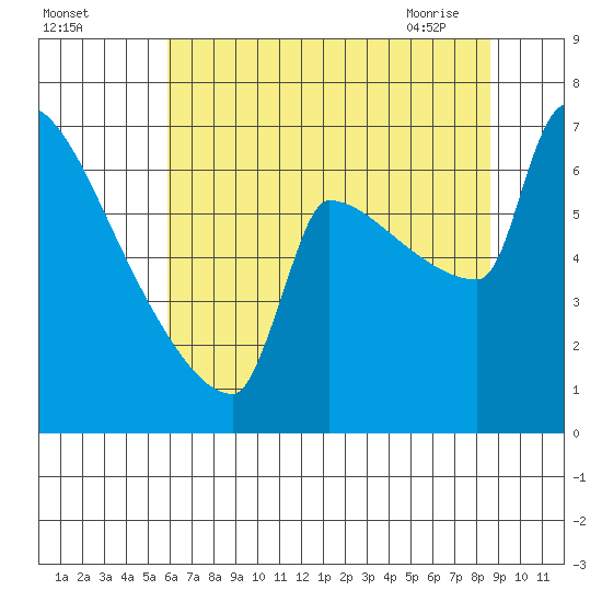 Kalama tide chart for Sunday, August 3, 2025