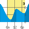 Kalama tide chart for Sunday, August 3, 2025