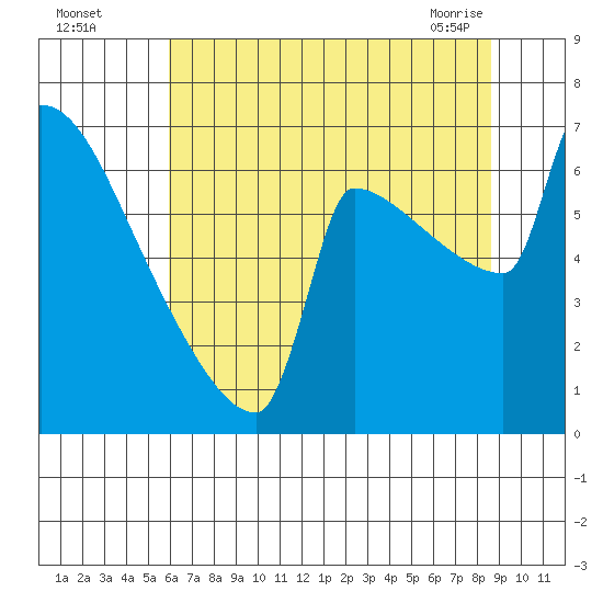 Kalama tide chart for Monday, August 4, 2025