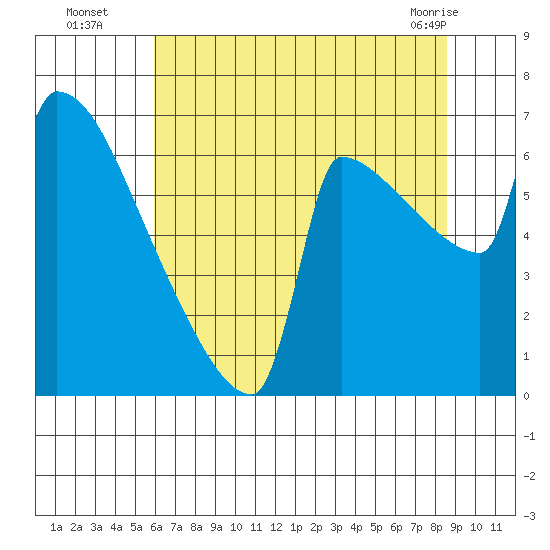 Kalama tide chart for Tuesday, August 5, 2025