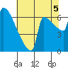Kalama tide chart for Tuesday, August 5, 2025