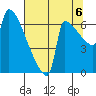 Kalama tide chart for Wednesday, August 6, 2025